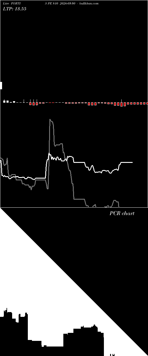  option chart FORTIS PE 810 2026-03-30 