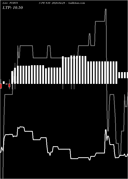  option chart FORTIS PE 810 2026-04-28 