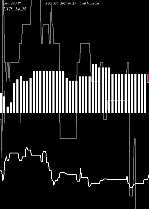  option chart FORTIS PE 820 2026-04-28 