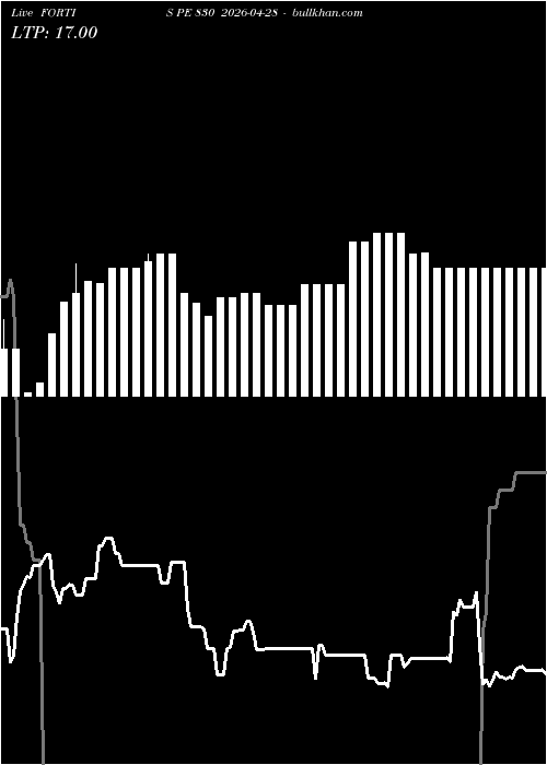  option chart FORTIS PE 830 2026-04-28 