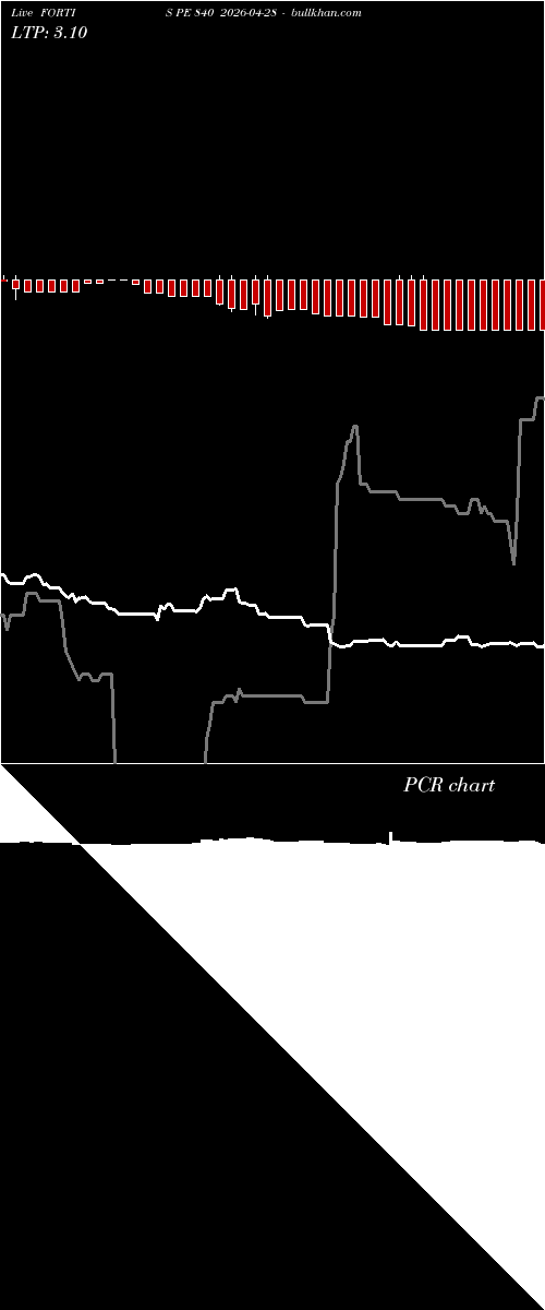  option chart FORTIS PE 840 2026-04-28 