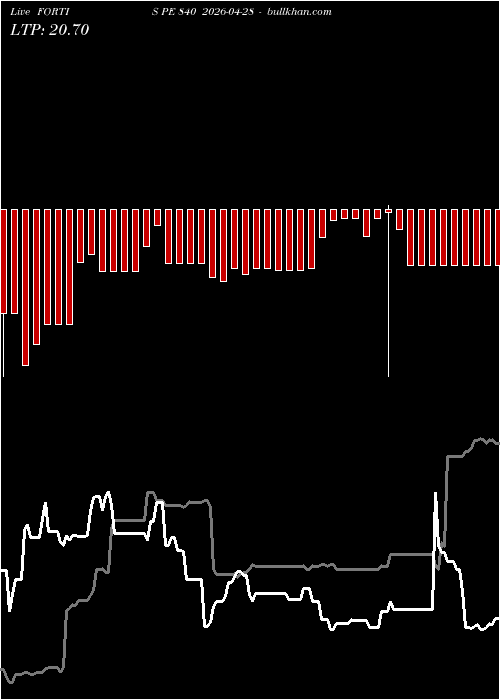  option chart FORTIS PE 840 2026-04-28 