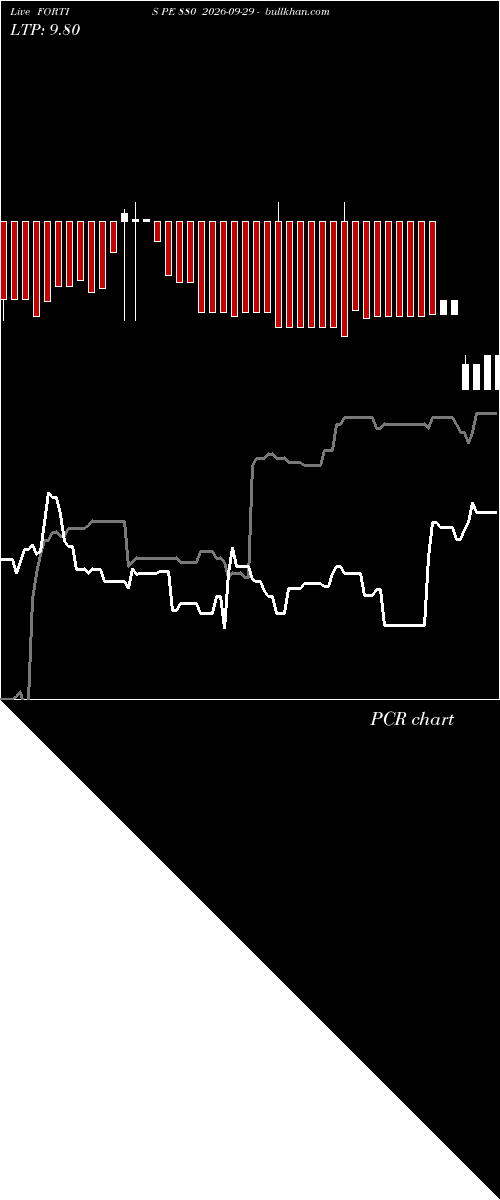  option chart FORTIS PE 880 2026-09-29 