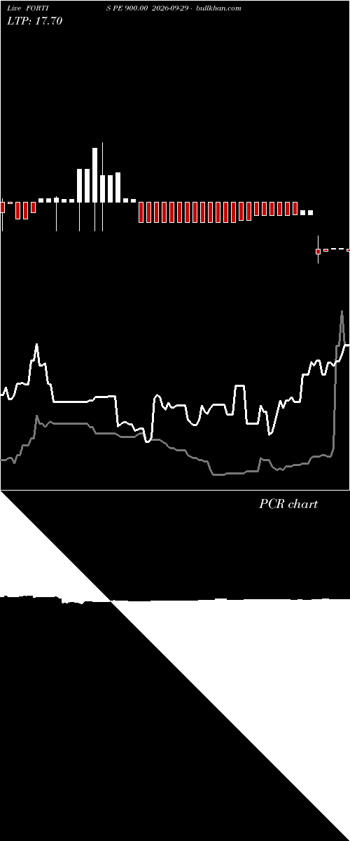  option chart FORTIS PE 900.00 2026-09-29 