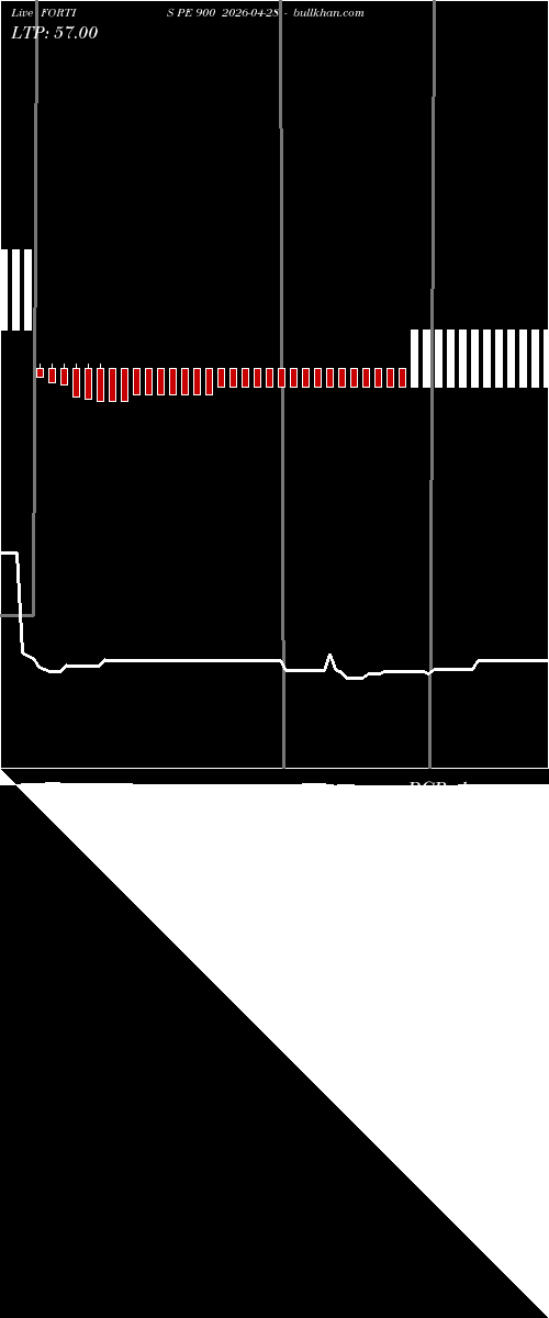  option chart FORTIS PE 900 2026-04-28 