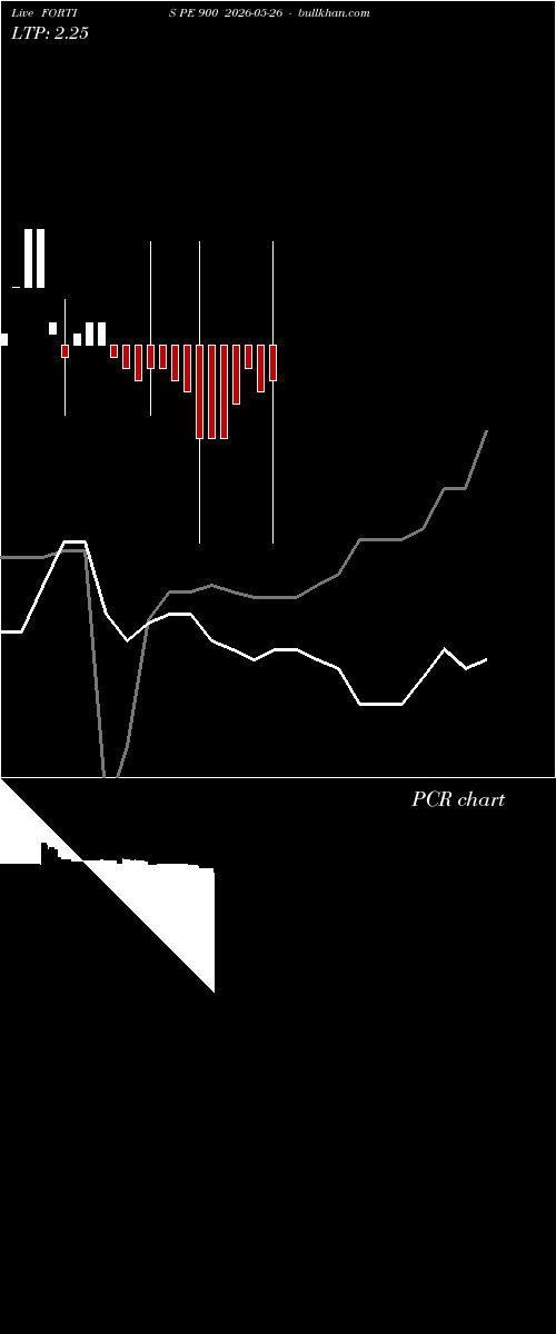  option chart FORTIS PE 900 2026-05-26 