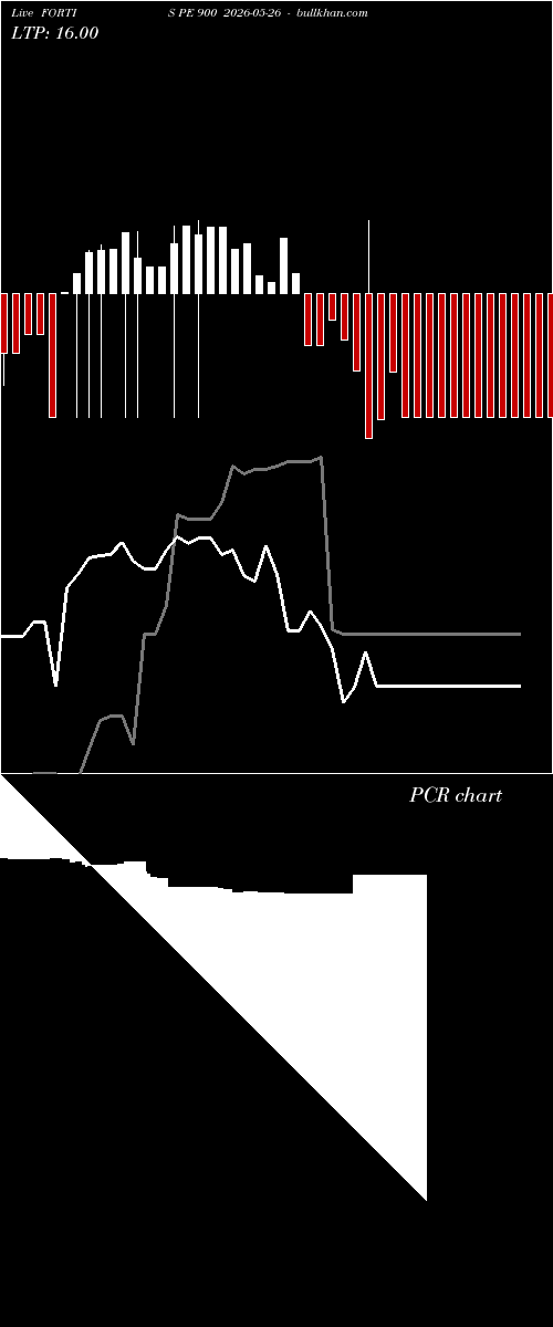  option chart FORTIS PE 900 2026-05-26 
