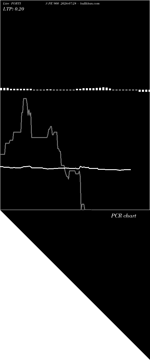  option chart FORTIS PE 900 2026-07-28 