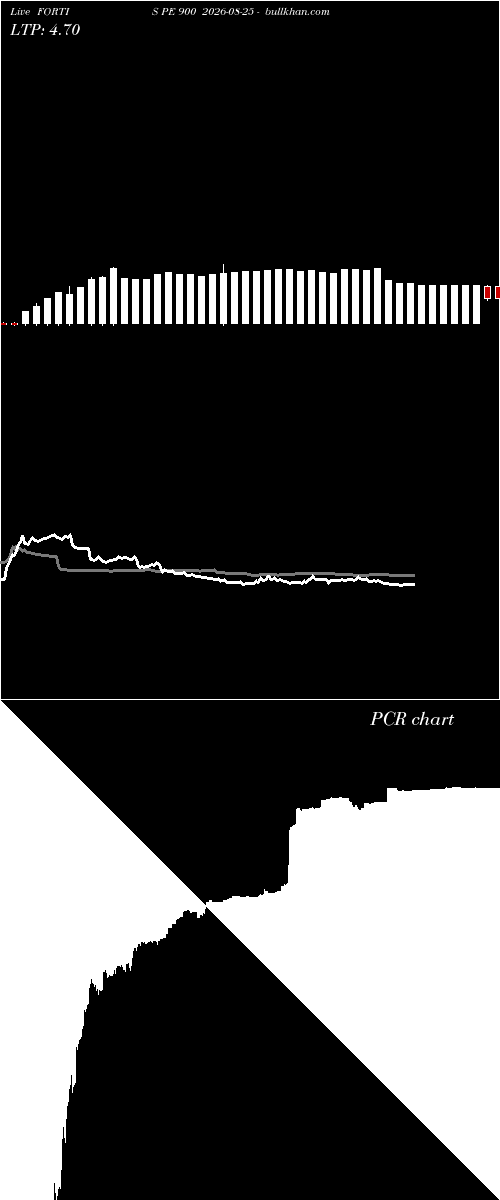  option chart FORTIS PE 900 2026-08-25 
