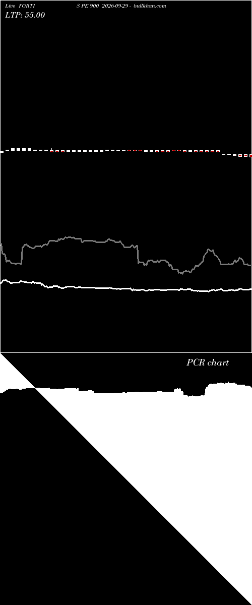 option chart FORTIS PE 900 2026-09-29 