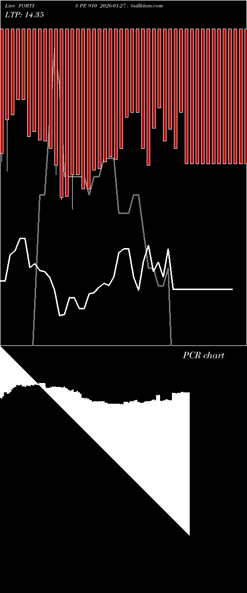  option chart FORTIS PE 910 2026-01-27 