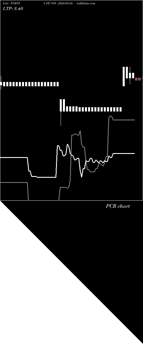  option chart FORTIS PE 910 2026-05-26 