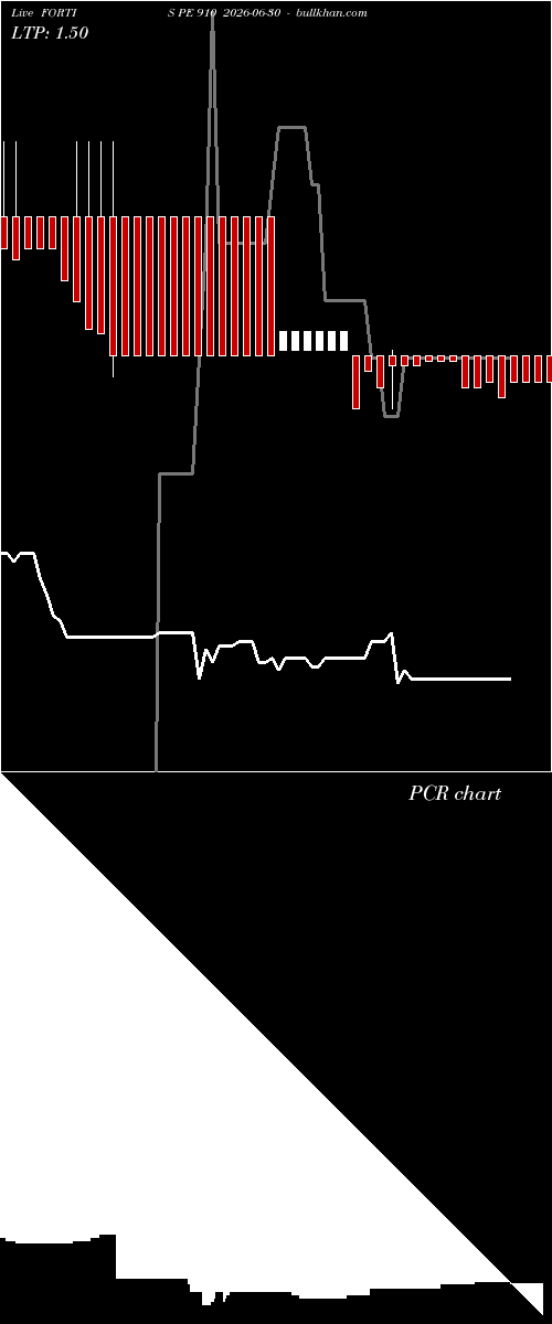  option chart FORTIS PE 910 2026-06-30 