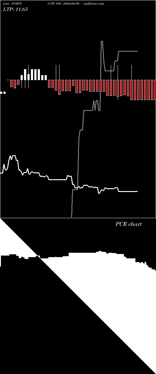  option chart FORTIS PE 910 2026-06-30 