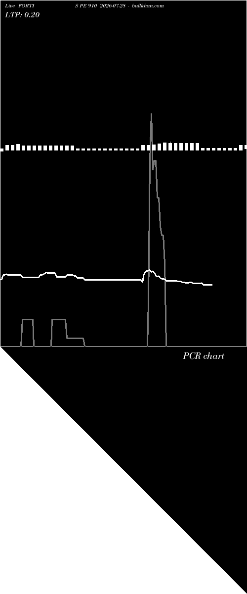  option chart FORTIS PE 910 2026-07-28 