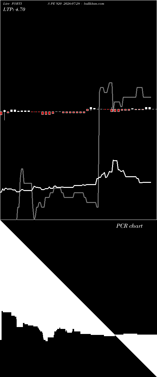  option chart FORTIS PE 920 2026-07-28 