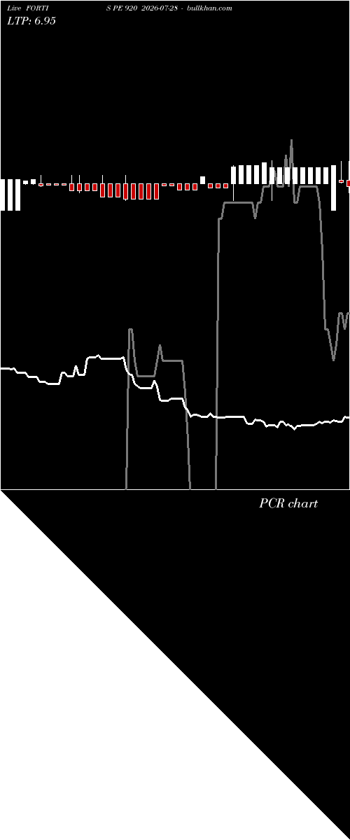 option chart FORTIS PE 920 2026-07-28 