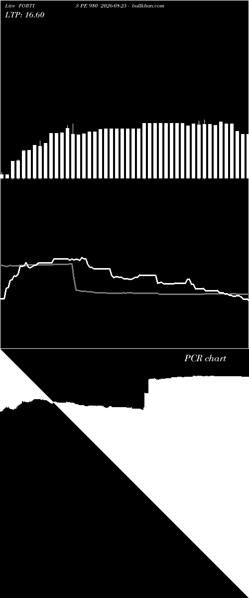  option chart FORTIS PE 930 2026-08-25 