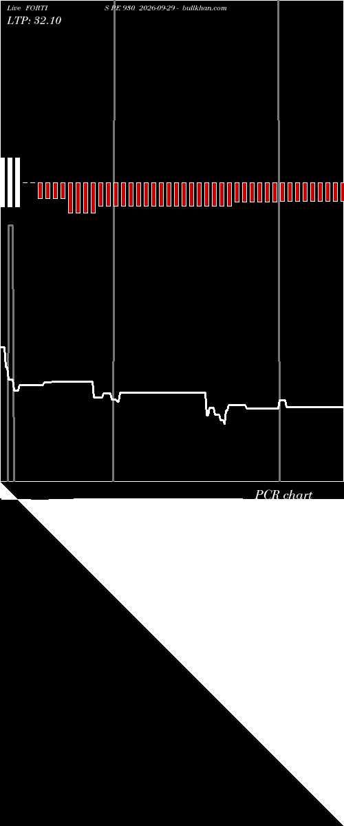  option chart FORTIS PE 930 2026-09-29 