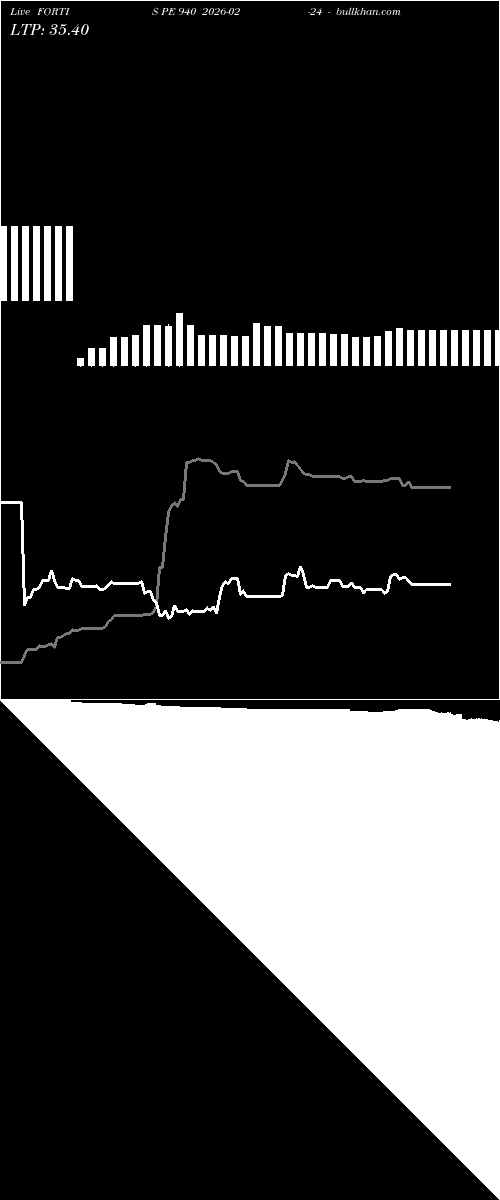  option chart FORTIS PE 940 2026-02-24 