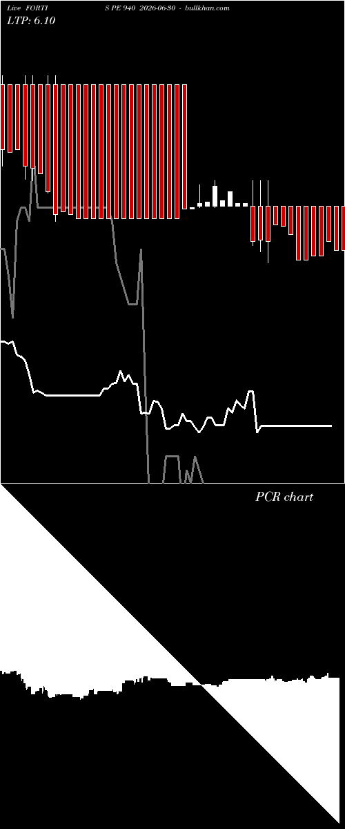  option chart FORTIS PE 940 2026-06-30 
