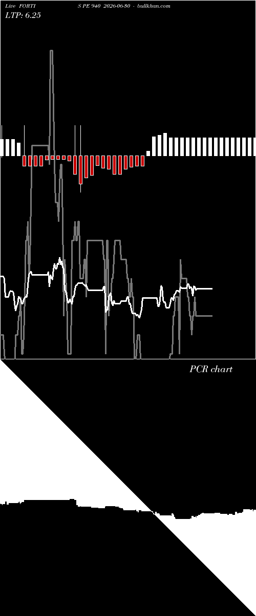  option chart FORTIS PE 940 2026-06-30 