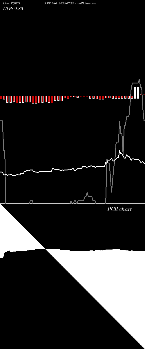  option chart FORTIS PE 940 2026-07-28 