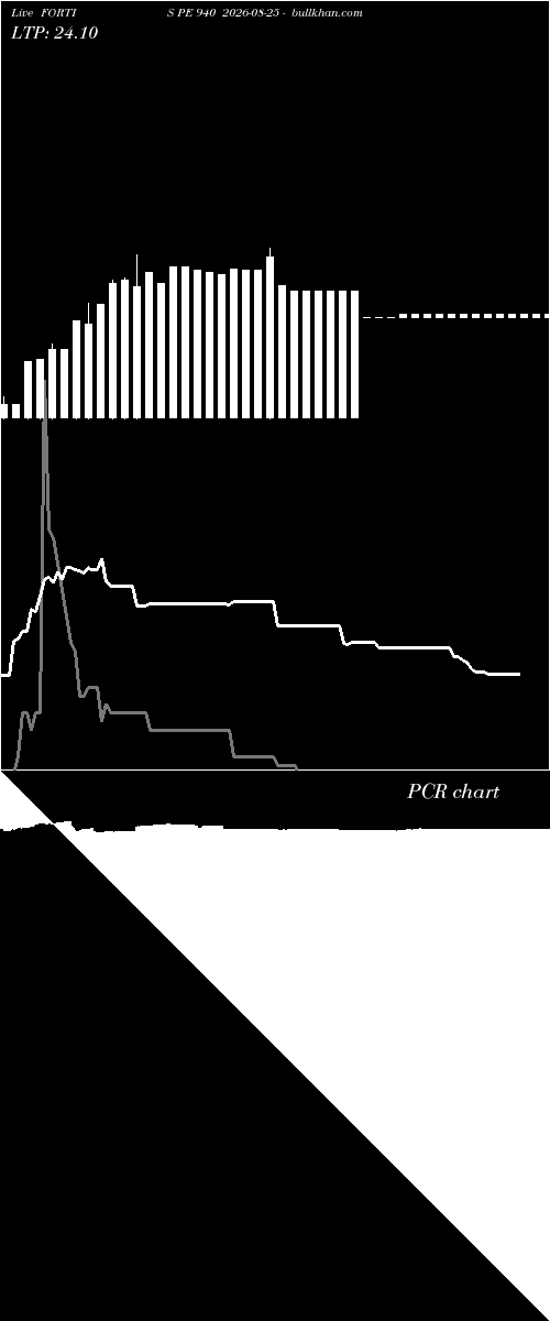  option chart FORTIS PE 940 2026-08-25 