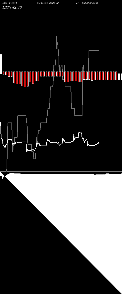  option chart FORTIS PE 950 2026-02-24 