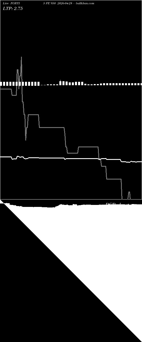 option chart FORTIS PE 950 2026-04-28 
