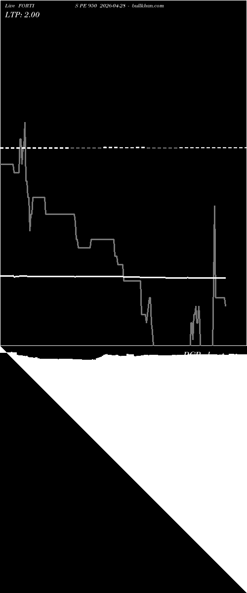  option chart FORTIS PE 950 2026-04-28 