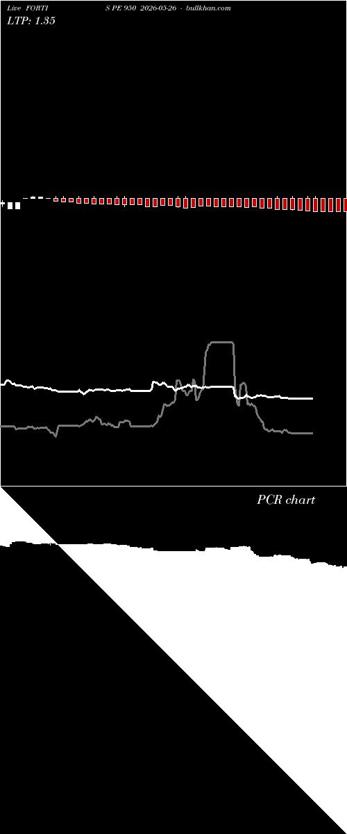  option chart FORTIS PE 950 2026-05-26 