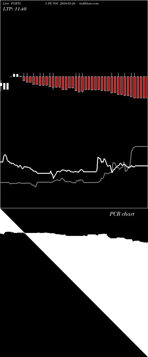  option chart FORTIS PE 950 2026-05-26 