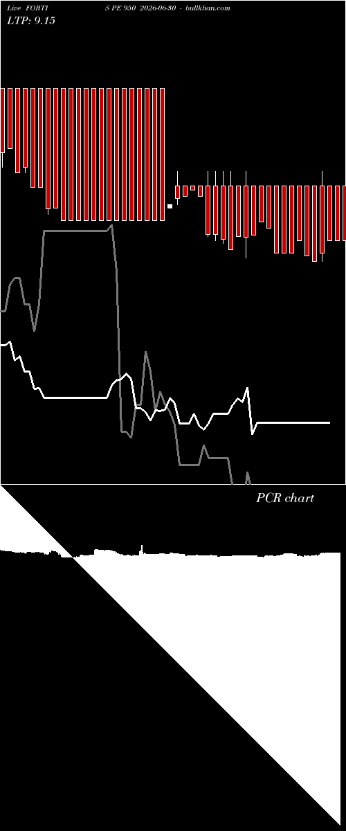  option chart FORTIS PE 950 2026-06-30 