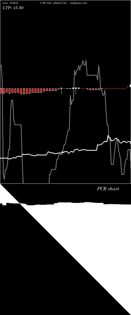  option chart FORTIS PE 950 2026-07-28 
