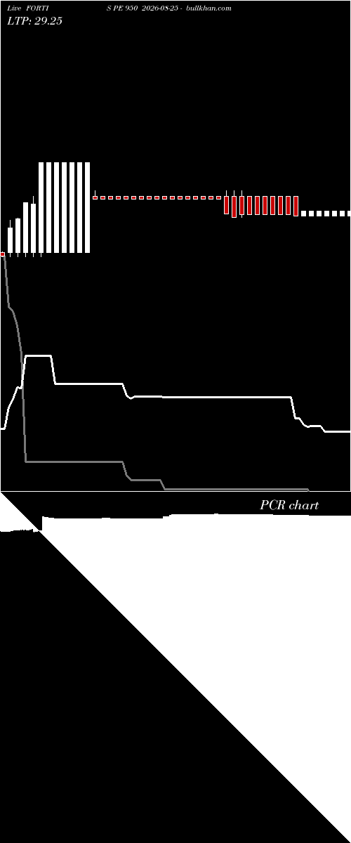  option chart FORTIS PE 950 2026-08-25 