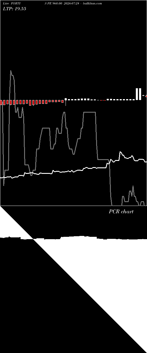  option chart FORTIS PE 960.00 2026-07-28 