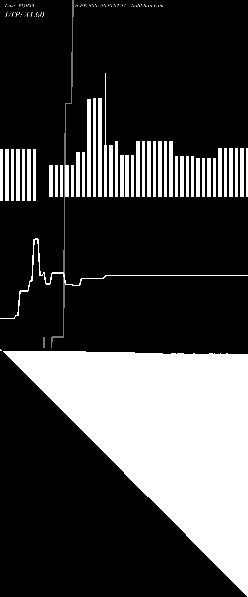  option chart FORTIS PE 960 2026-01-27 