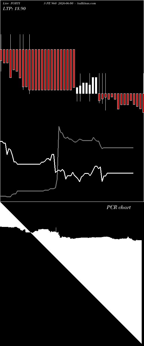  option chart FORTIS PE 960 2026-06-30 