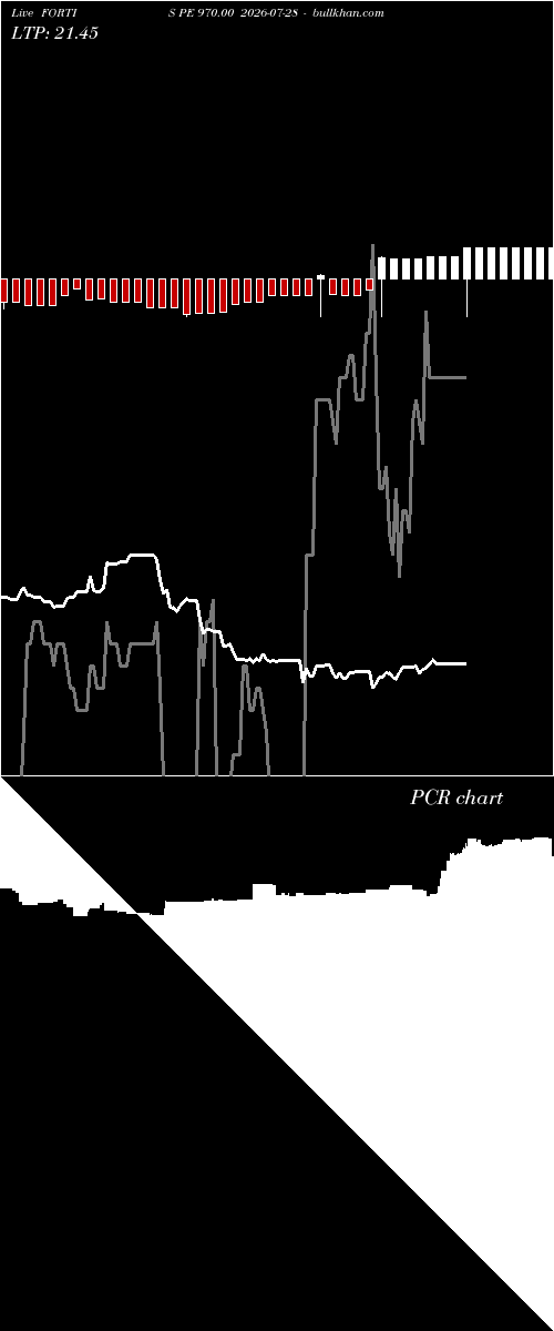  option chart FORTIS PE 970.00 2026-07-28 
