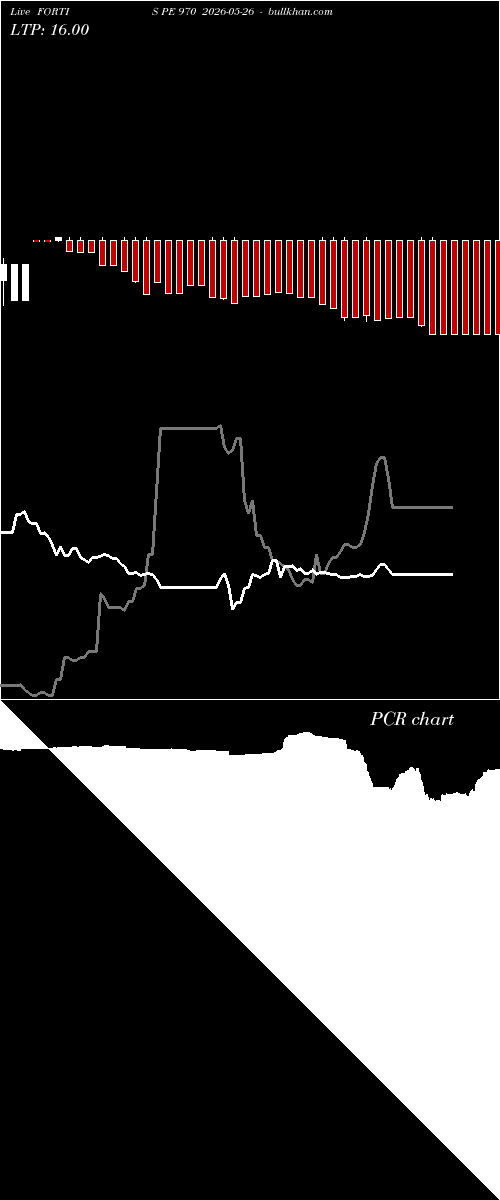  option chart FORTIS PE 970 2026-05-26 