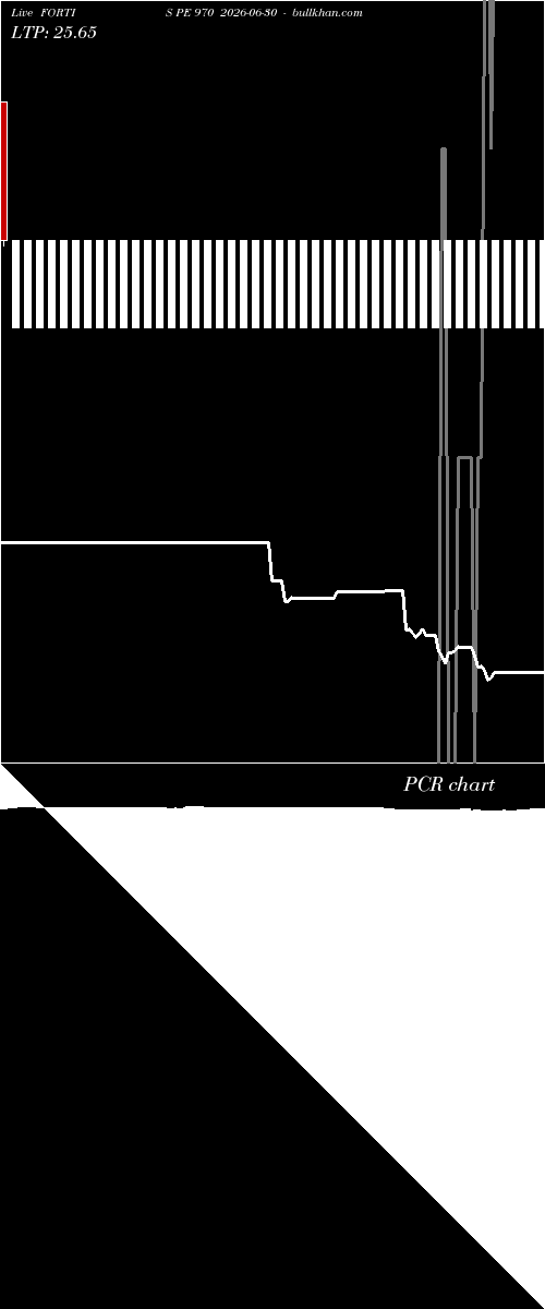  option chart FORTIS PE 970 2026-06-30 