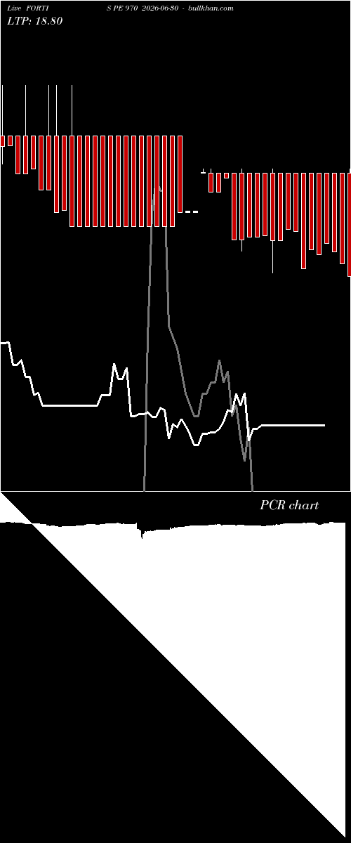  option chart FORTIS PE 970 2026-06-30 