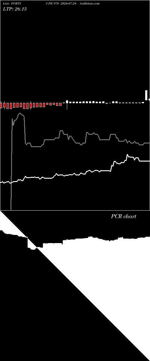  option chart FORTIS PE 970 2026-07-28 