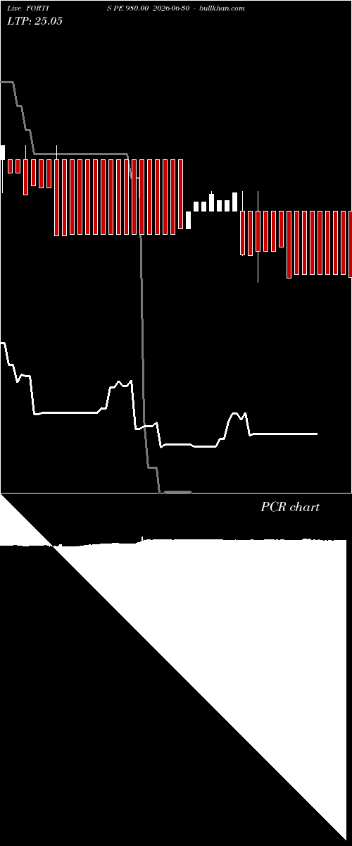  option chart FORTIS PE 980.00 2026-06-30 