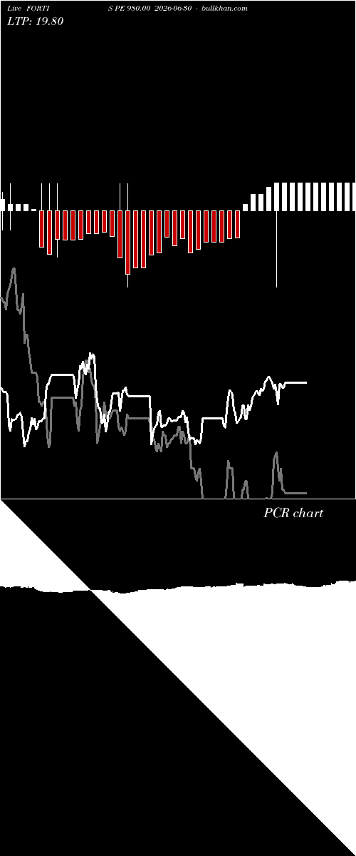  option chart FORTIS PE 980.00 2026-06-30 