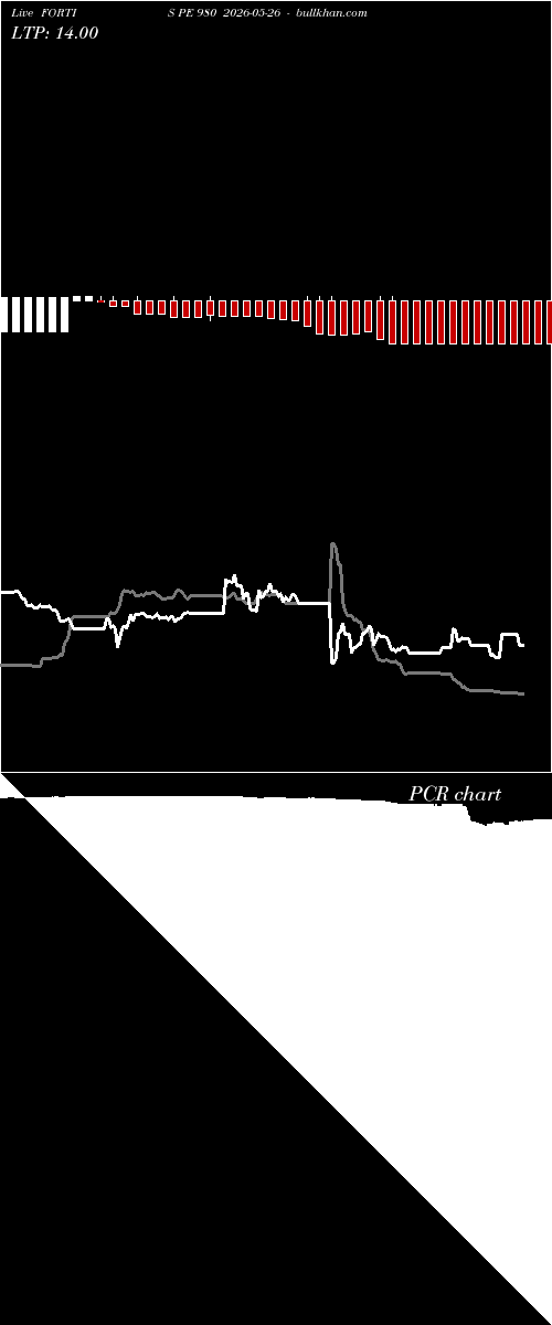  option chart FORTIS PE 980 2026-05-26 