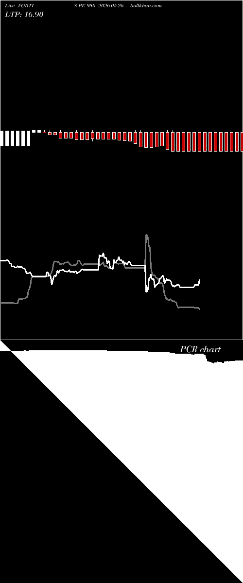  option chart FORTIS PE 980 2026-05-26 
