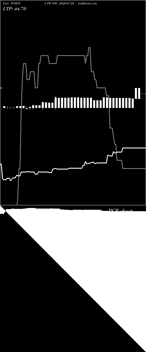  option chart FORTIS PE 990 2026-07-28 