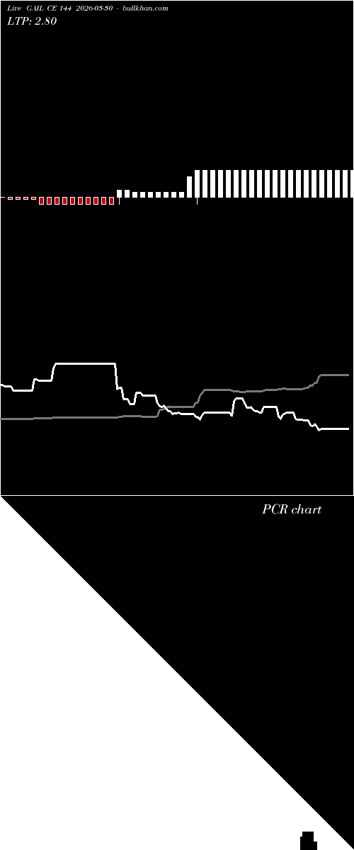 option chart GAIL CE 144 2026-03-30 